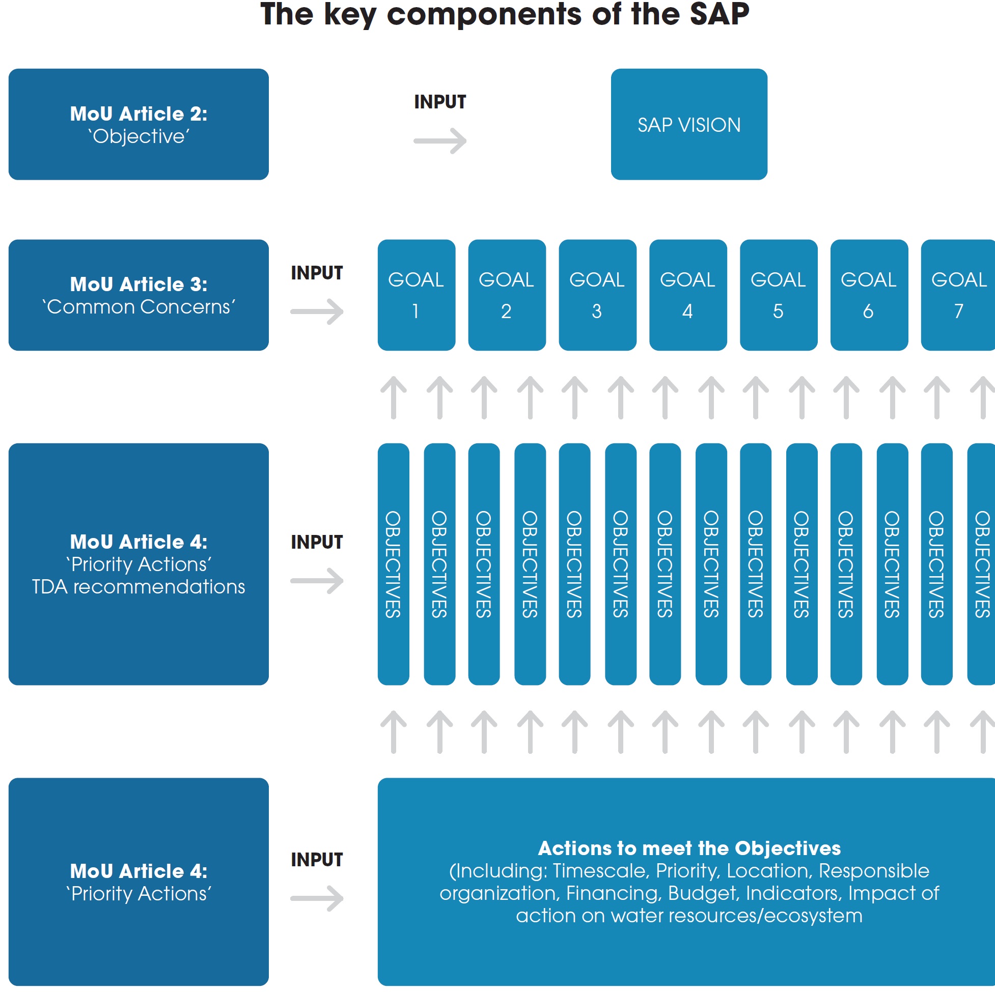 Key SAP