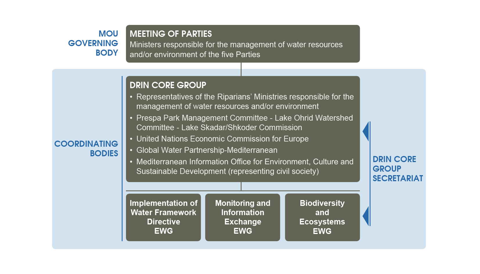 Drin CORDA institutional structure